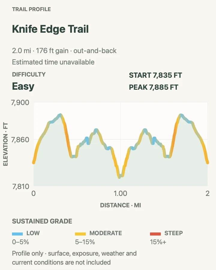 Elevation profile for Knife Edge Trail in Mesa Verde National Park