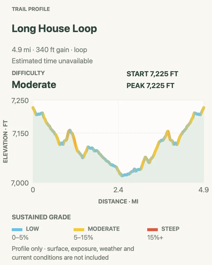 Elevation profile for Long House Loop in Mesa Verde National Park