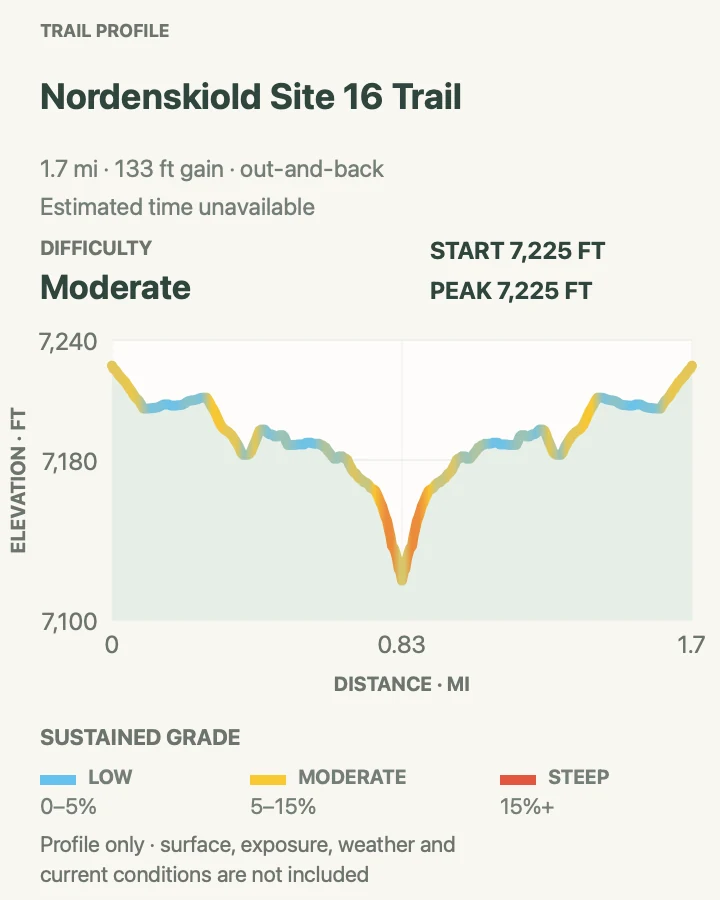 Elevation profile for Nordenskiöld Site #16 Trail in Mesa Verde National Park