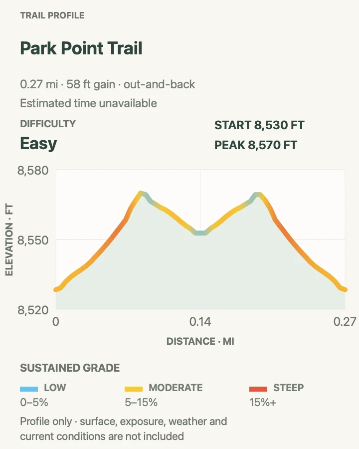Elevation profile for Park Point Trail in Mesa Verde National Park