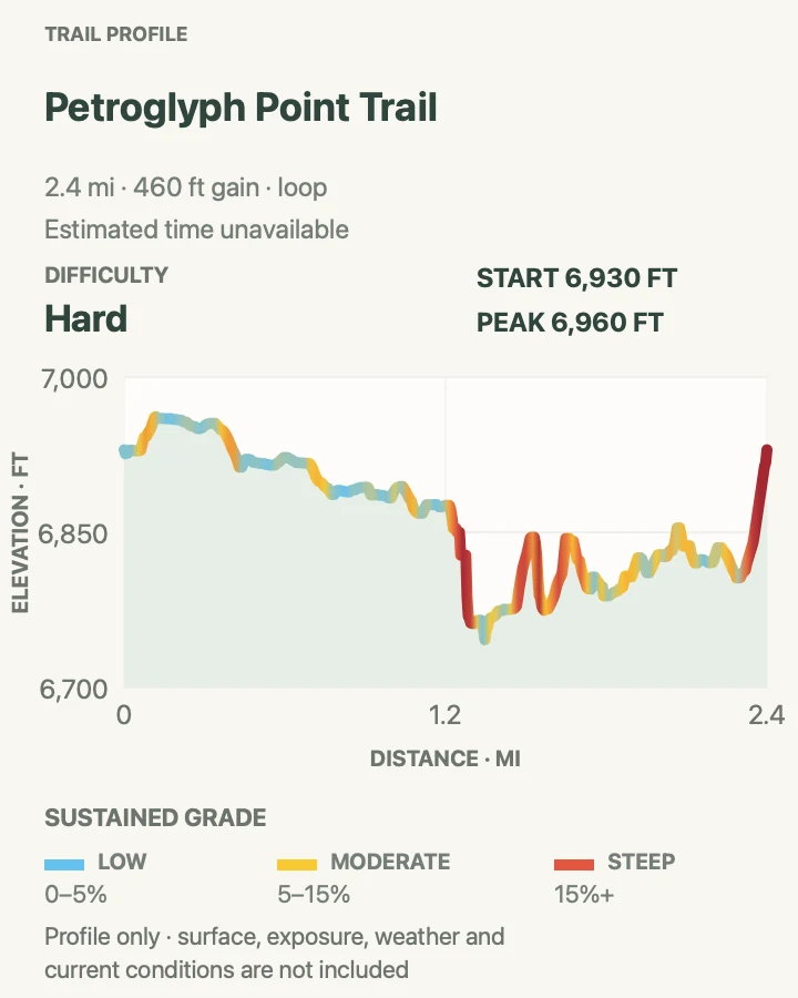 Elevation profile for Petroglyph Point Trail in Mesa Verde National Park
