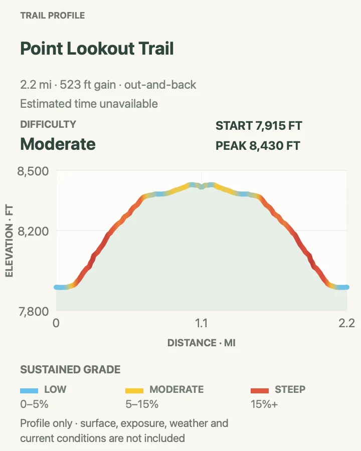 Elevation profile for Point Lookout Trail in Mesa Verde National Park