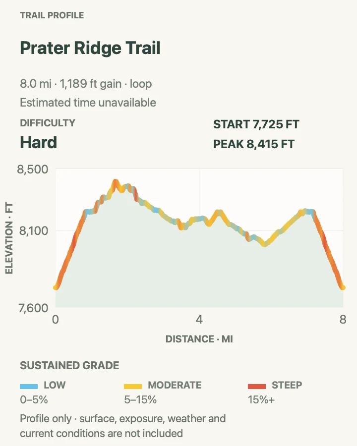 Elevation profile for Prater Ridge Trail in Mesa Verde National Park