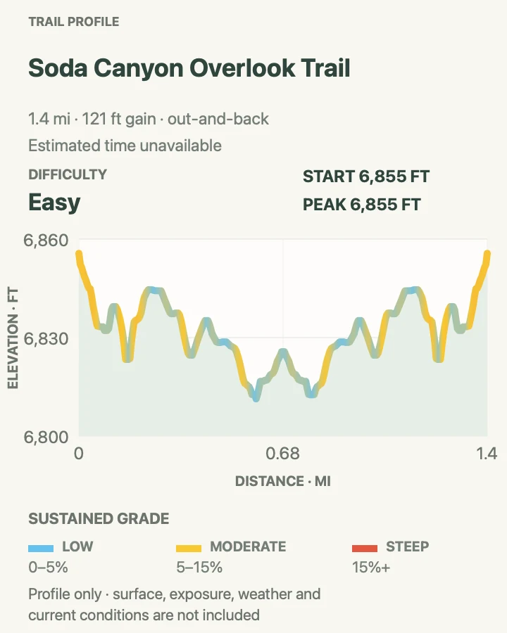 Elevation profile for Soda Canyon Overlook Trail in Mesa Verde National Park