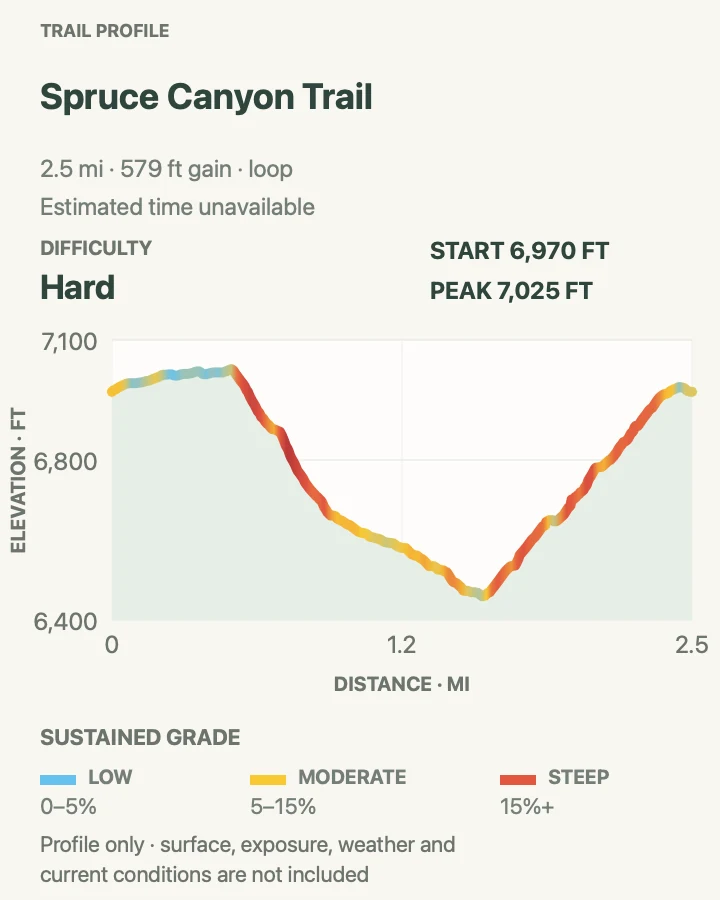 Elevation profile for Spruce Canyon Trail in Mesa Verde National Park