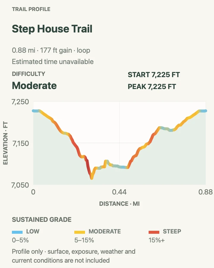 Elevation profile for Step House Trail in Mesa Verde National Park