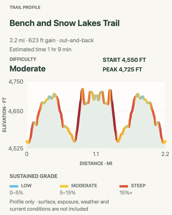 Elevation profile for Bench and Snow Lakes Trail in Mount Rainier National Park