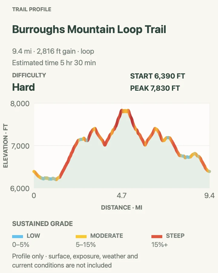 Elevation profile for Burroughs Mountain Loop in Mount Rainier National Park