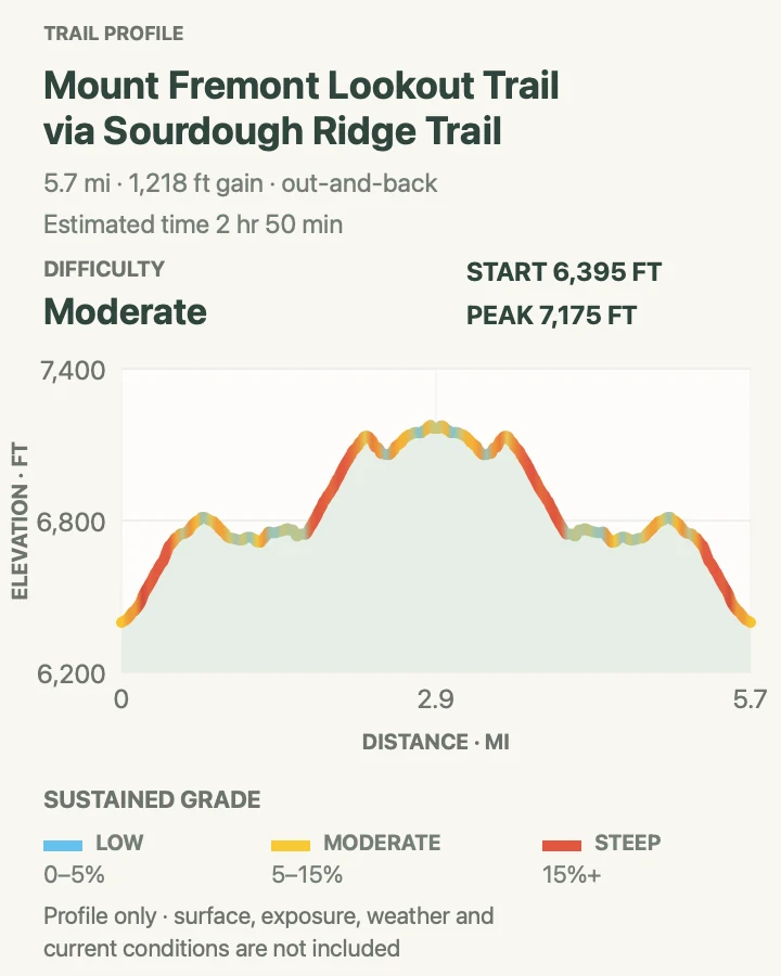 Elevation profile for Mount Fremont Lookout via Sourdough Ridge in Mount Rainier National Park