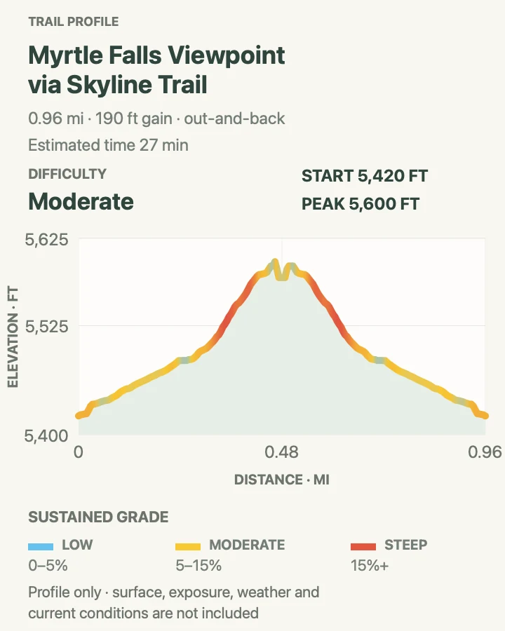 Elevation profile for Myrtle Falls via Skyline Trail in Mount Rainier National Park