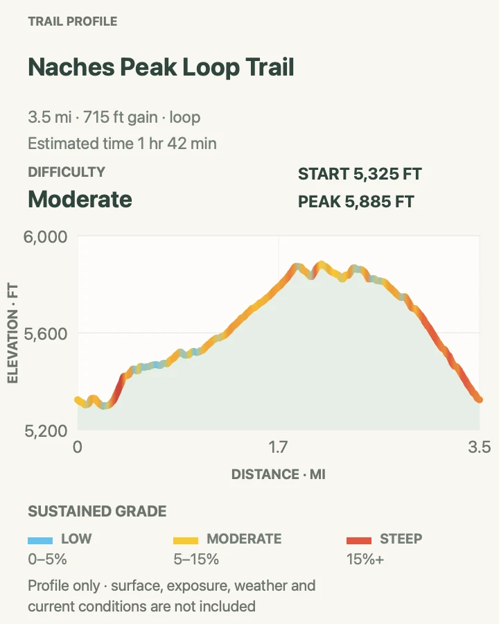 Elevation profile for Naches Peak Loop Trail in Mount Rainier National Park