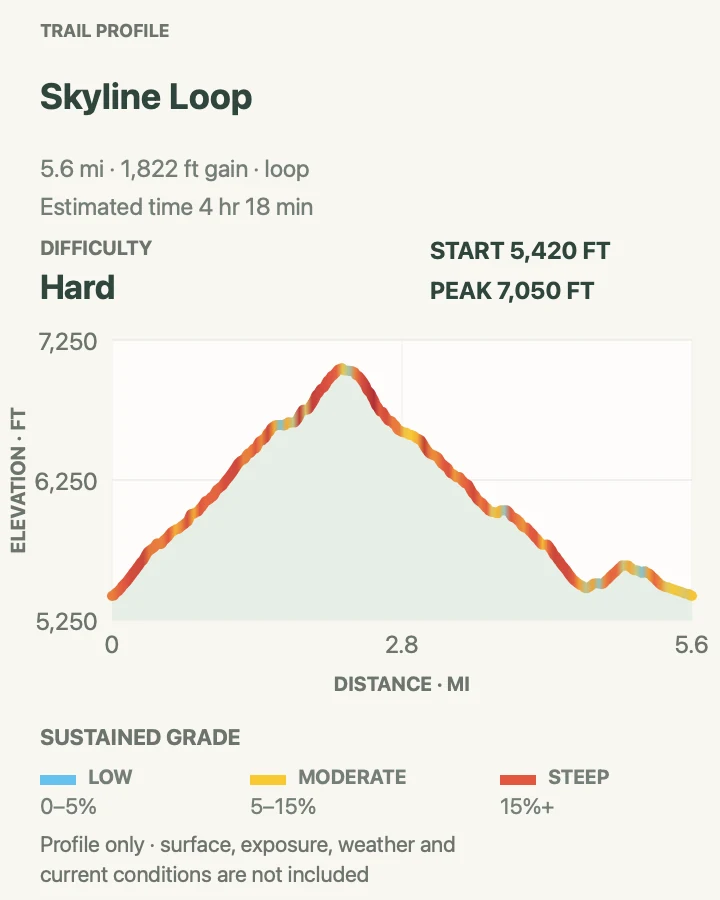 Elevation profile for Skyline Loop in Mount Rainier National Park