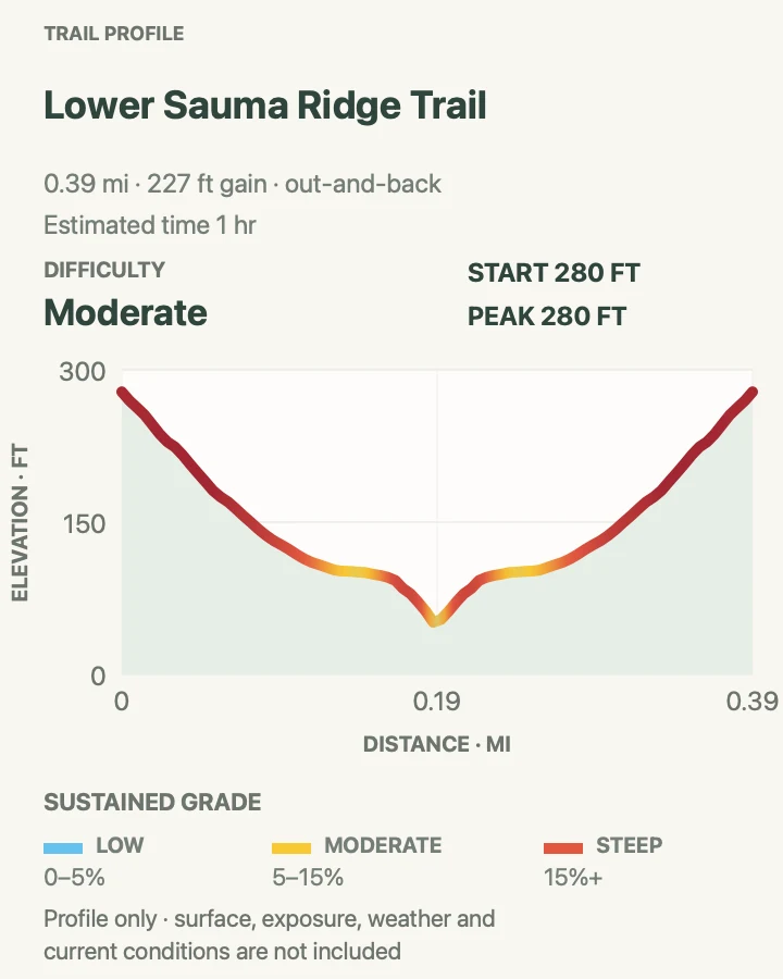 Elevation profile for Lower Sauma Ridge Trail in National Park of American Samoa