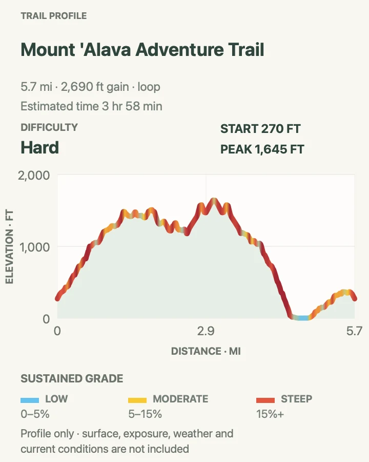 Elevation profile for Mount ‘Alava Adventure Trail in National Park of American Samoa
