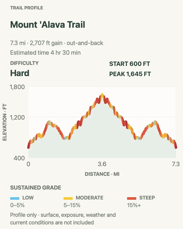 Elevation profile for Mount ‘Alava Trail in National Park of American Samoa