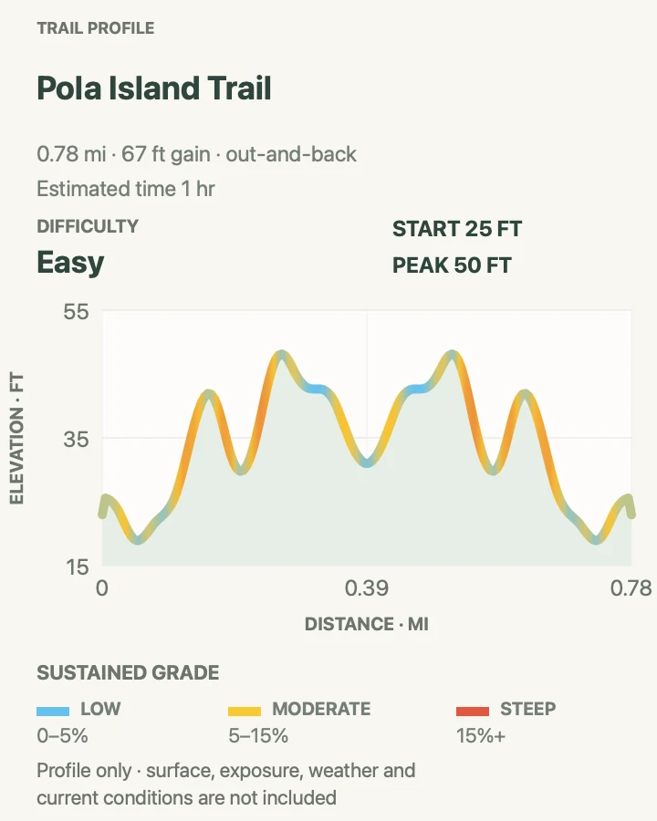 Elevation profile for Pola Island Trail in National Park of American Samoa