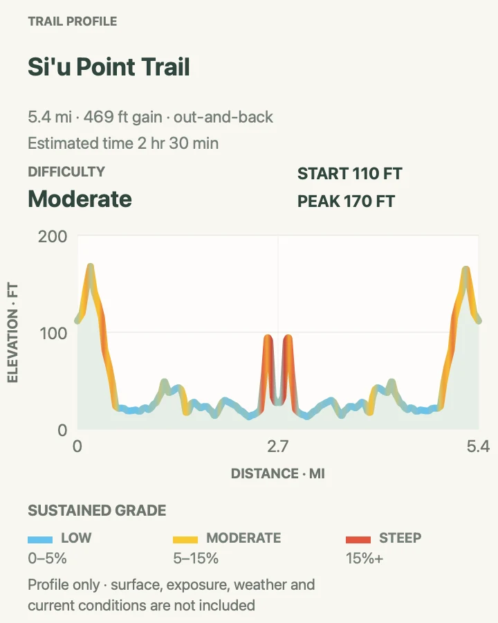 Elevation profile for Si‘u Point Trail in National Park of American Samoa