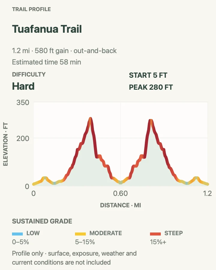 Elevation profile for Tuafanua Trail in National Park of American Samoa