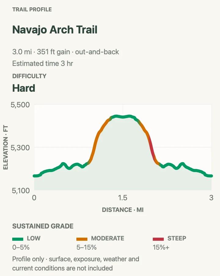 Elevation profile for Navajo Arch Trail in Arches National Park