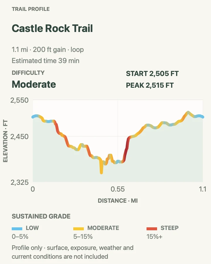 Elevation profile for Castle Rock Trail in New River Gorge National Park and Preserve