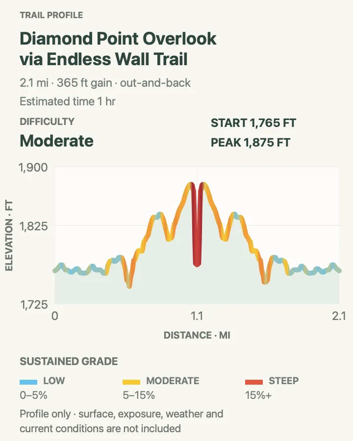 Elevation profile for Diamond Point Overlook via Endless Wall Trail in New River Gorge National Park and Preserve