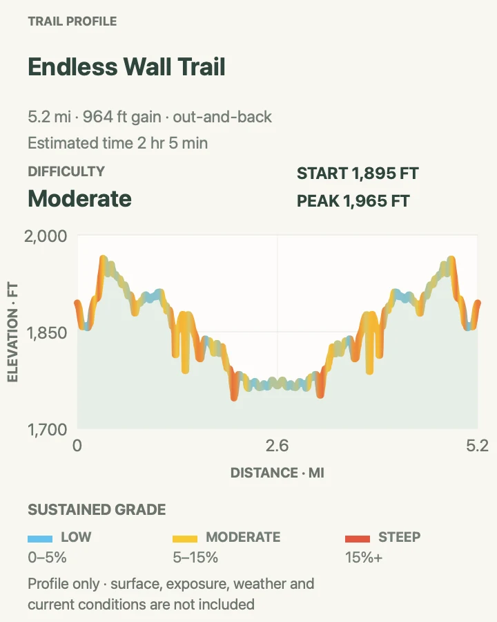 Elevation profile for Endless Wall Trail in New River Gorge National Park and Preserve
