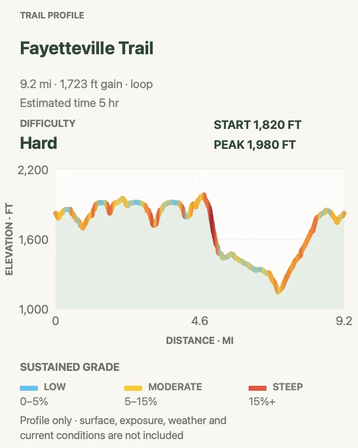 Elevation profile for Fayetteville Trail in New River Gorge National Park and Preserve
