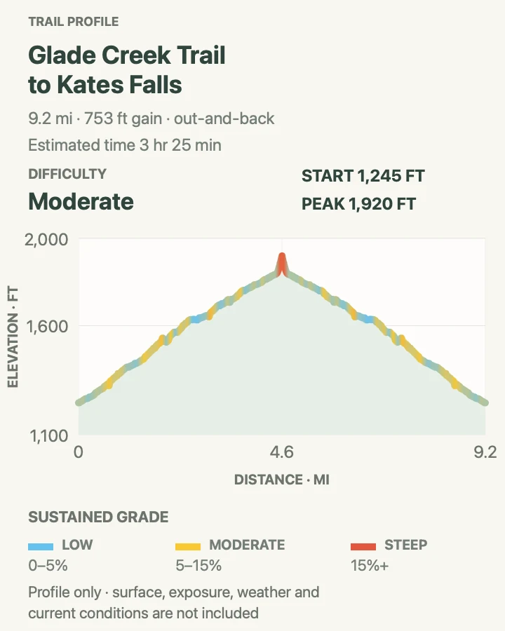 Elevation profile for Glade Creek Trail to Kates Falls in New River Gorge National Park and Preserve