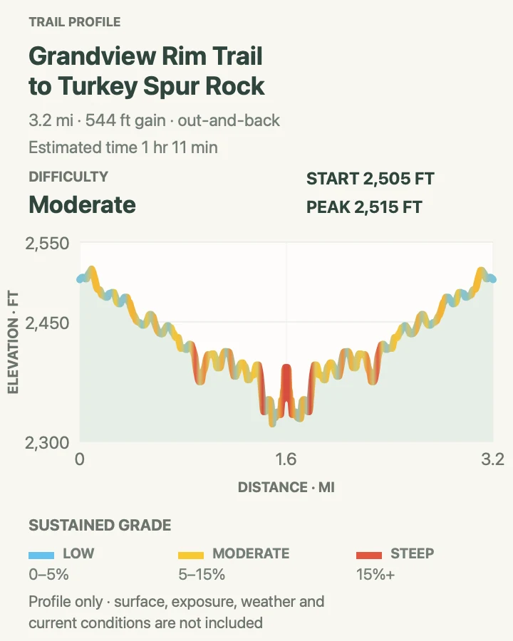 Elevation profile for Grandview Rim Trail to Turkey Spur Rock in New River Gorge National Park and Preserve