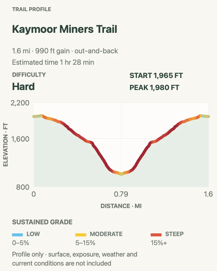 Elevation profile for Kaymoor Miners Trail in New River Gorge National Park and Preserve