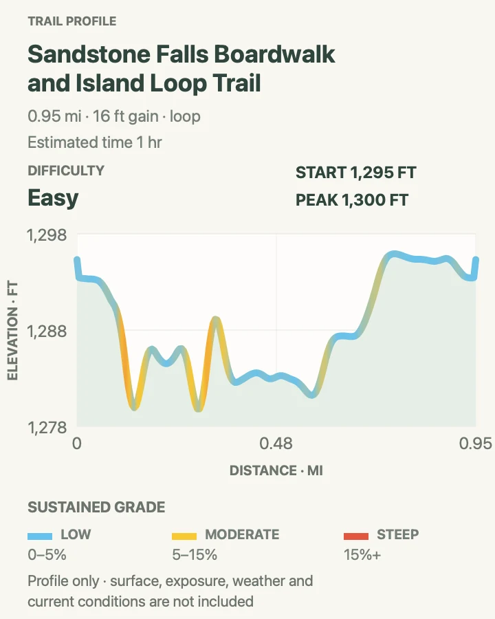 Elevation profile for Sandstone Falls Boardwalk and Island Loop Trail in New River Gorge National Park and Preserve