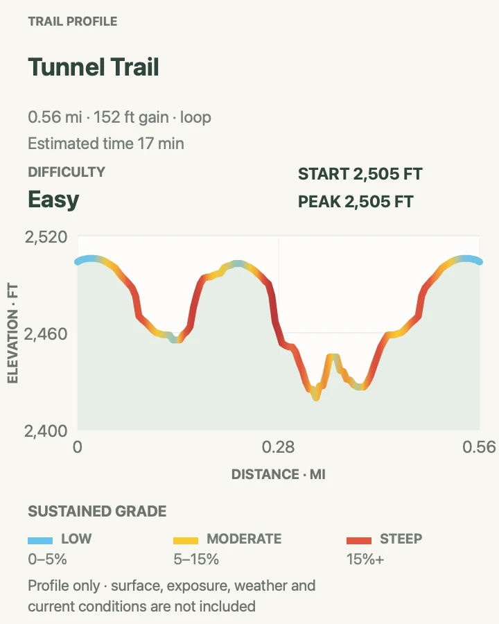 Elevation profile for Tunnel Trail in New River Gorge National Park and Preserve