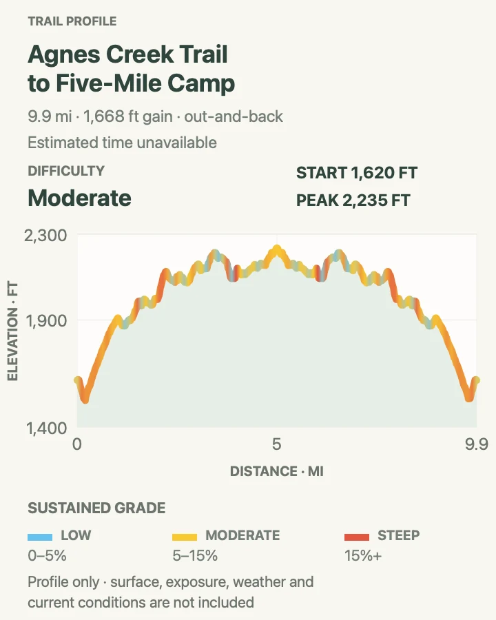 Elevation profile for Agnes Creek Trail to Five-Mile Camp in North Cascades National Park