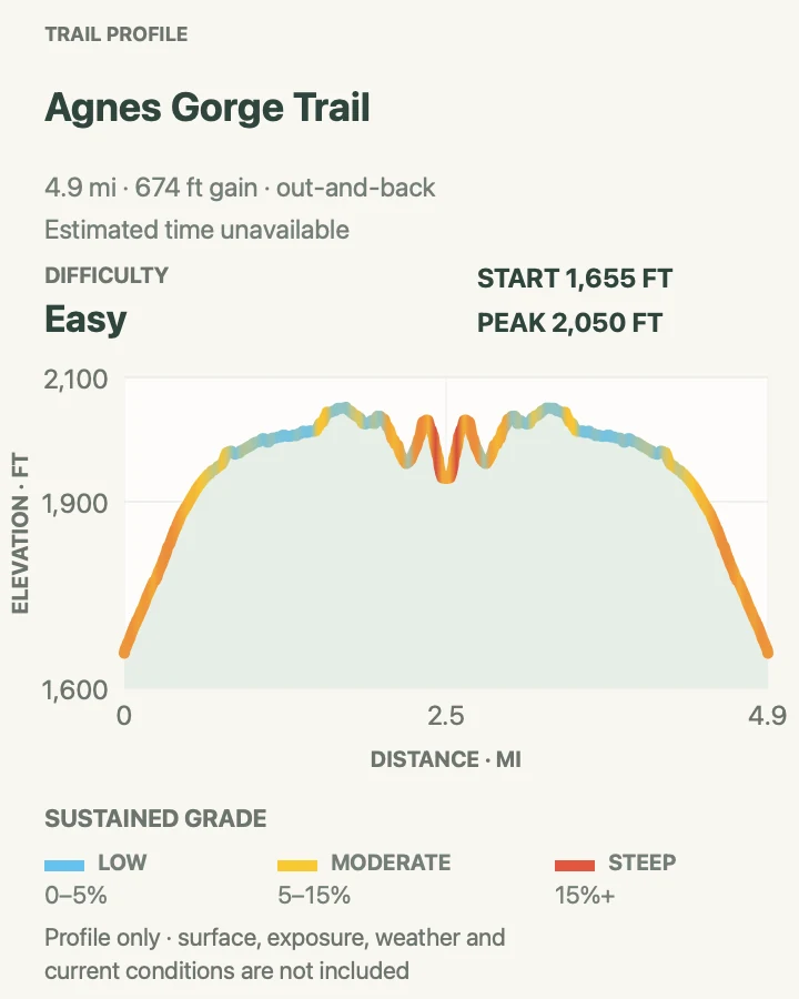 Elevation profile for Agnes Gorge Trail in North Cascades National Park