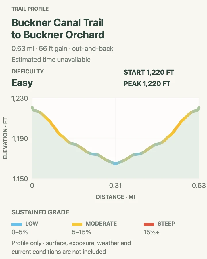 Elevation profile for Buckner Canal Trail to Buckner Orchard in North Cascades National Park