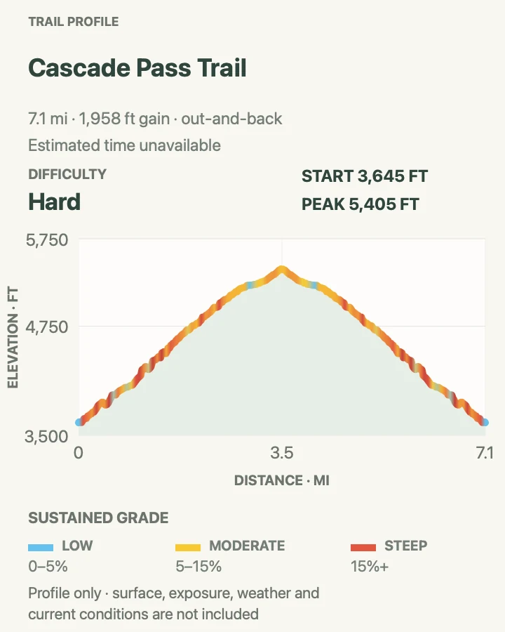 Elevation profile for Cascade Pass Trail in North Cascades National Park