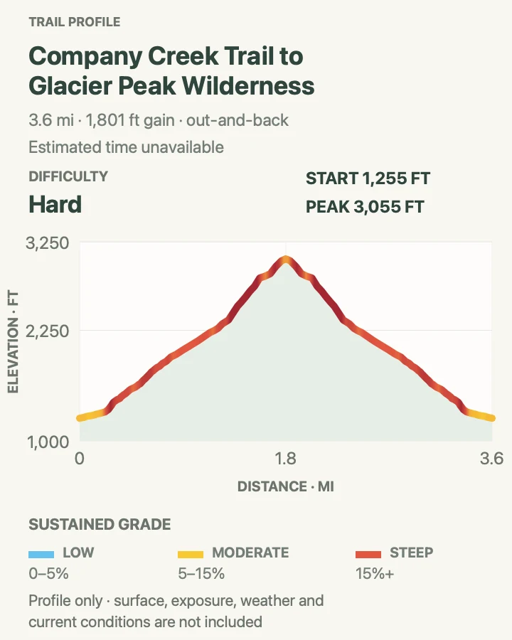 Elevation profile for Company Creek Trail to Glacier Peak Wilderness in North Cascades National Park