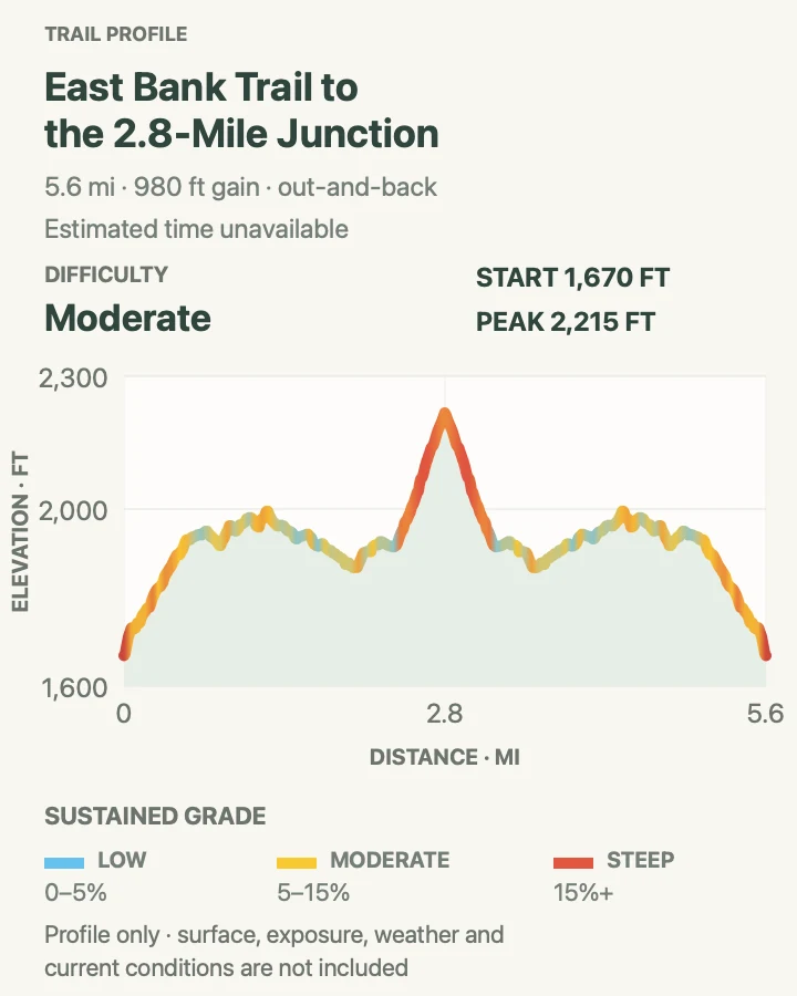 Elevation profile for East Bank Trail to the 2.8-Mile Junction in North Cascades National Park