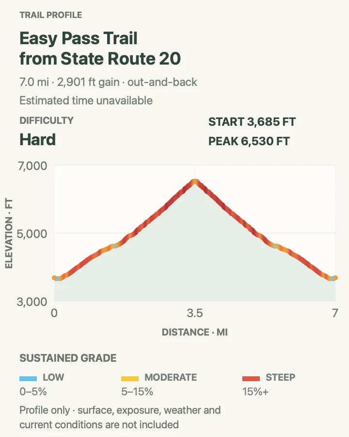 Elevation profile for Easy Pass Trail from State Route 20 in North Cascades National Park