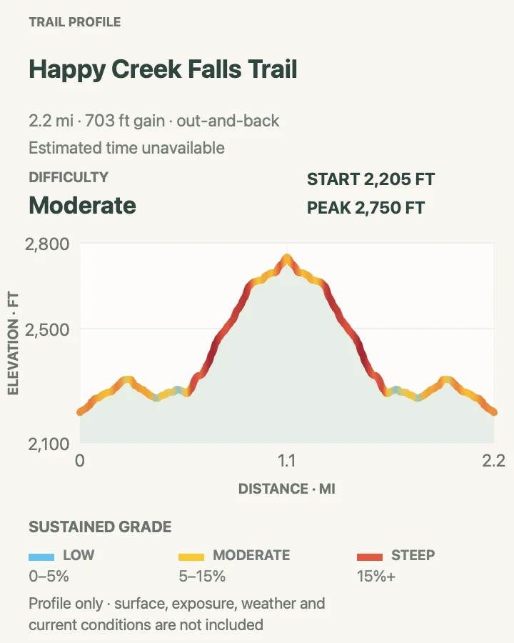 Elevation profile for Happy Creek Falls Trail in North Cascades National Park