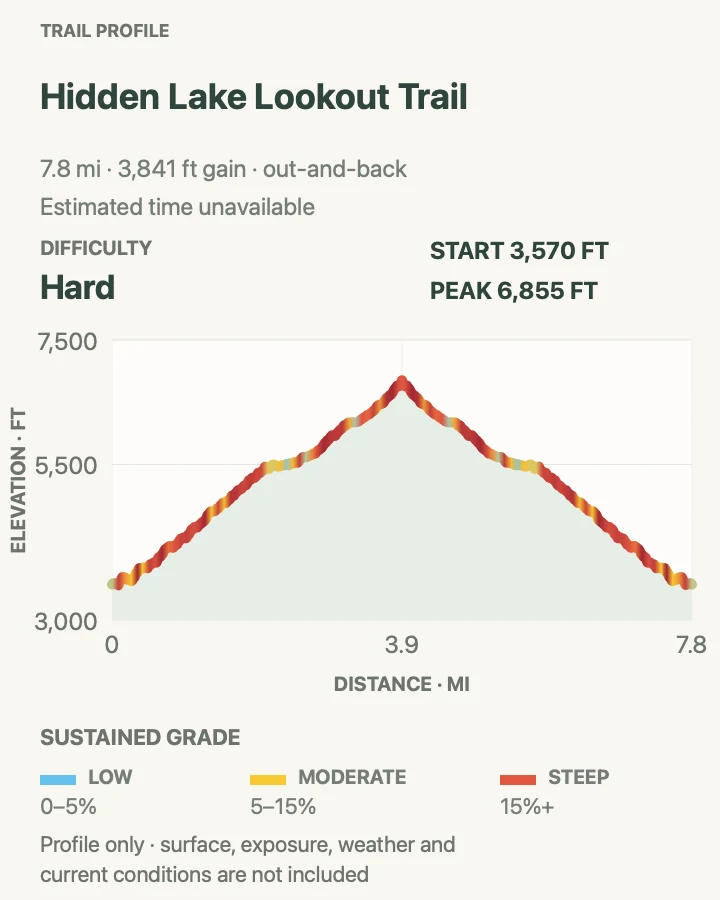 Elevation profile for Hidden Lake Lookout Trail in North Cascades National Park