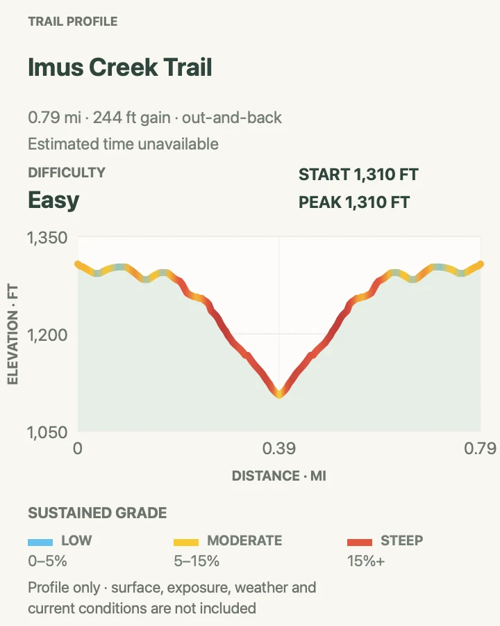 Elevation profile for Imus Creek Trail in North Cascades National Park