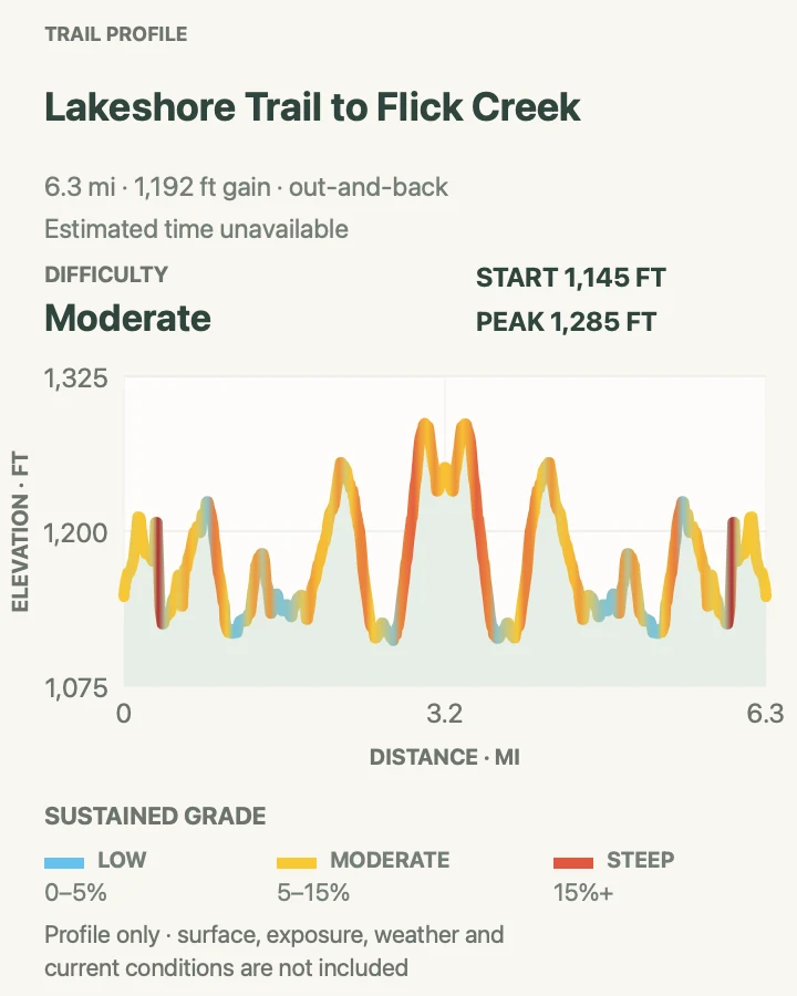 Elevation profile for Lakeshore Trail to Flick Creek in North Cascades National Park