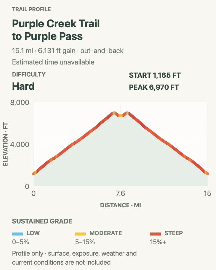 Elevation profile for Purple Creek Trail to Purple Pass in North Cascades National Park
