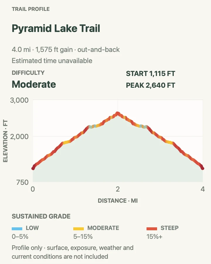 Elevation profile for Pyramid Lake Trail in North Cascades National Park