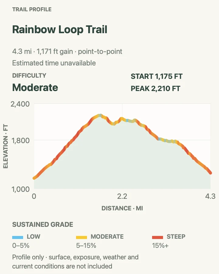 Elevation profile for Rainbow Loop Trail in North Cascades National Park