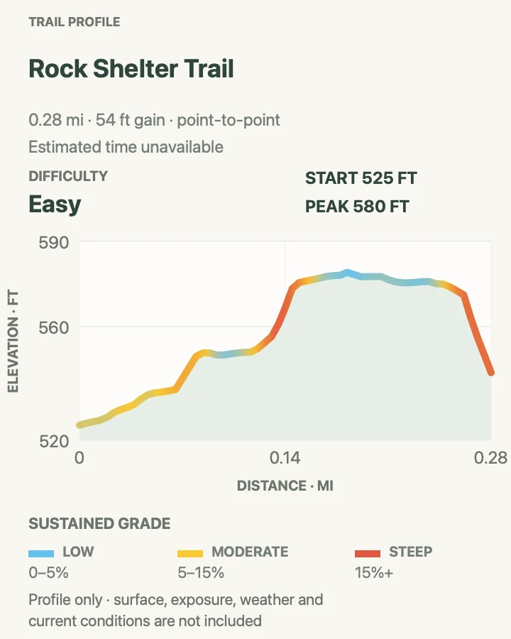 Elevation profile for Rock Shelter Trail in North Cascades National Park