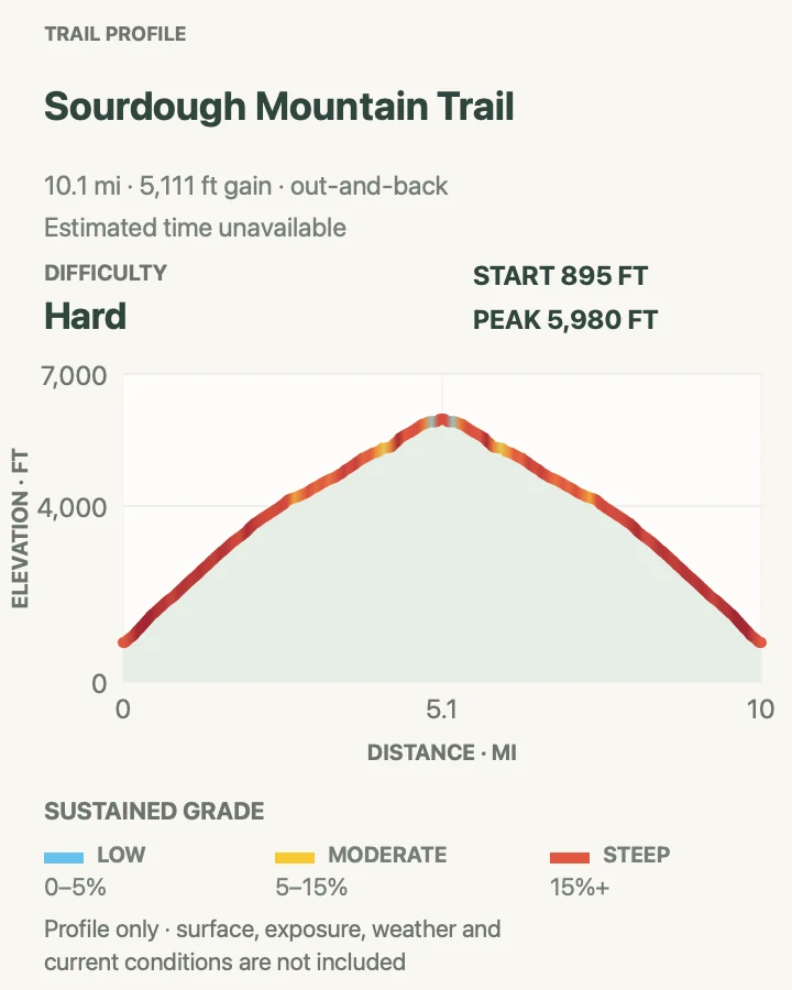 Elevation profile for Sourdough Mountain Trail in North Cascades National Park