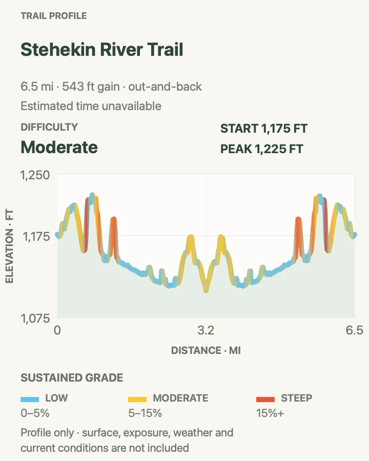 Elevation profile for Stehekin River Trail in North Cascades National Park