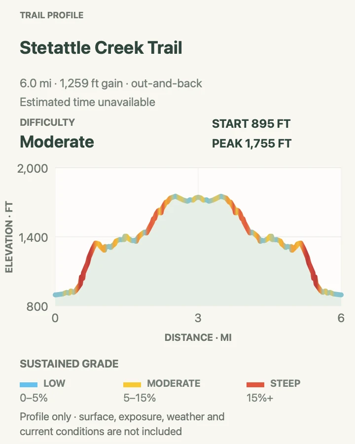Elevation profile for Stetattle Creek Trail in North Cascades National Park